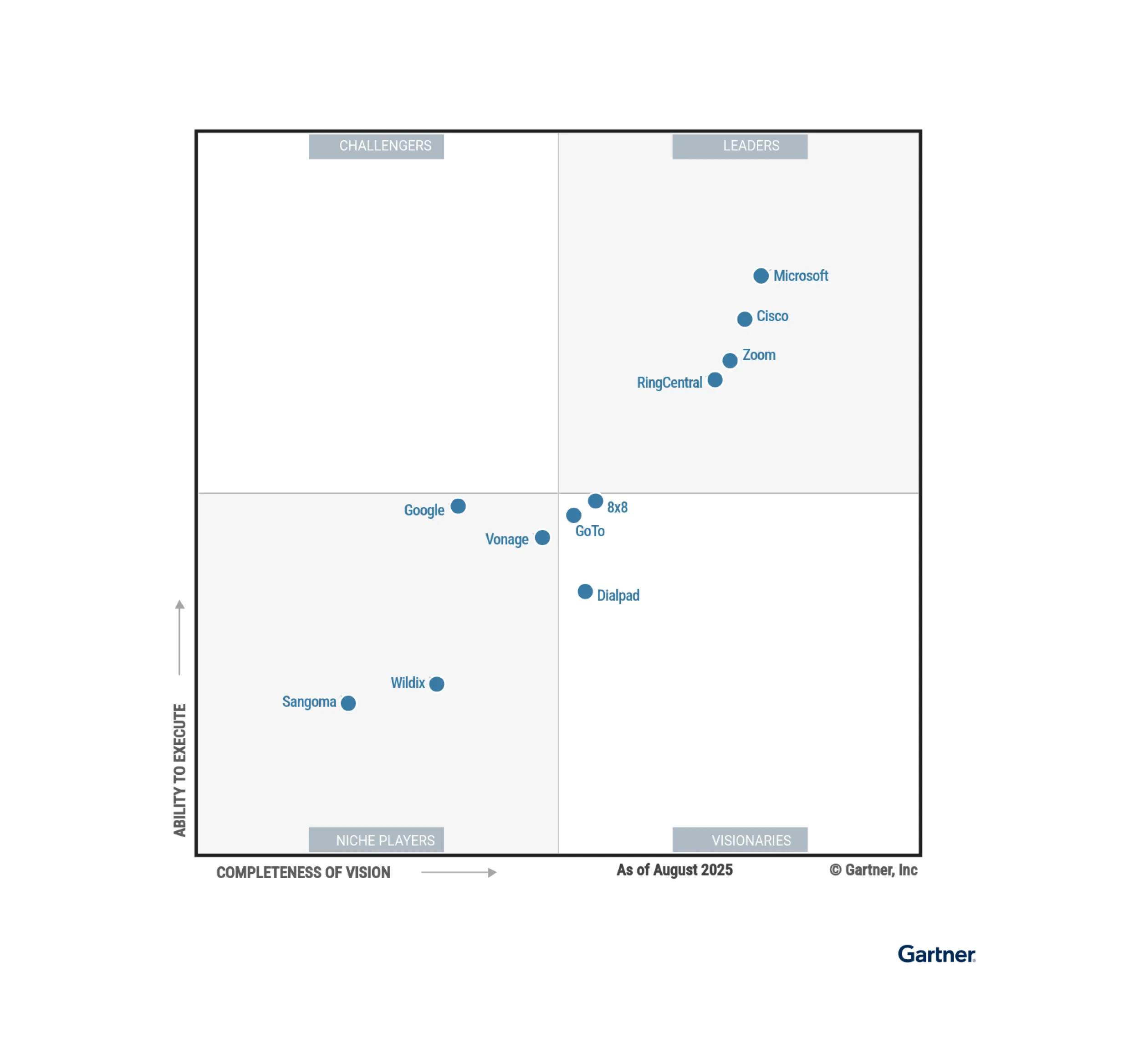 Un gráfico de los líderes en el Magic Quadrant de Gartner 2025 para comunicaciones unificadas como servicio donde se incluye a proveedores como RingCentral, Microsoft y Zoom