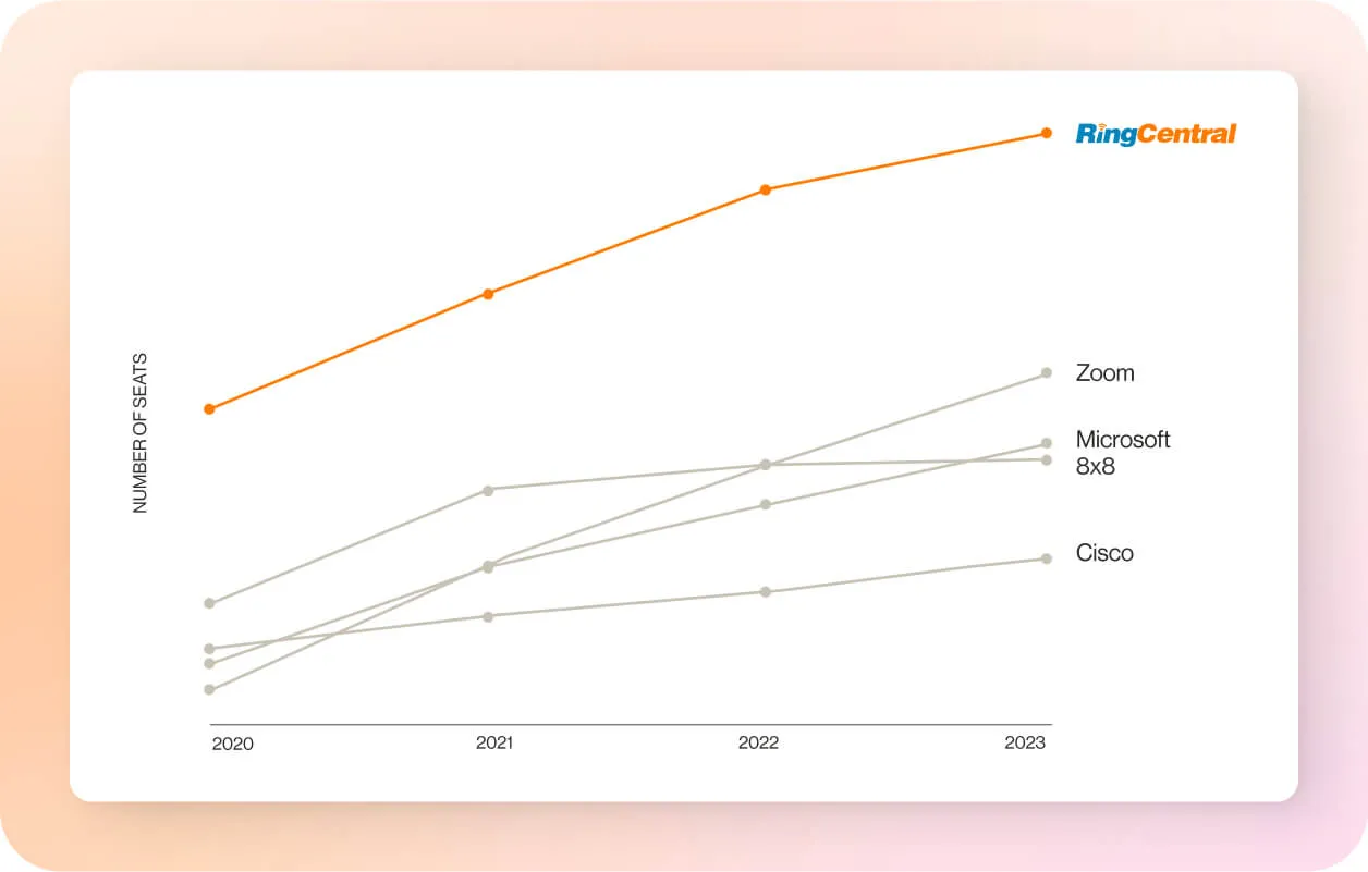 Graphique de Synergy Research montrant RingCentral comme le leader principal des communications cloud de 2022 à 2023 sur la base du chiffre d’affaires et du nombre d’abonnés