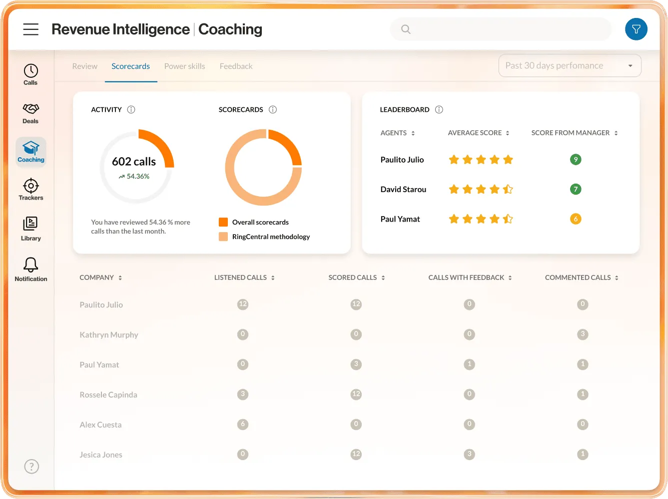 RingCentral's Revenue Intelligence dashboard