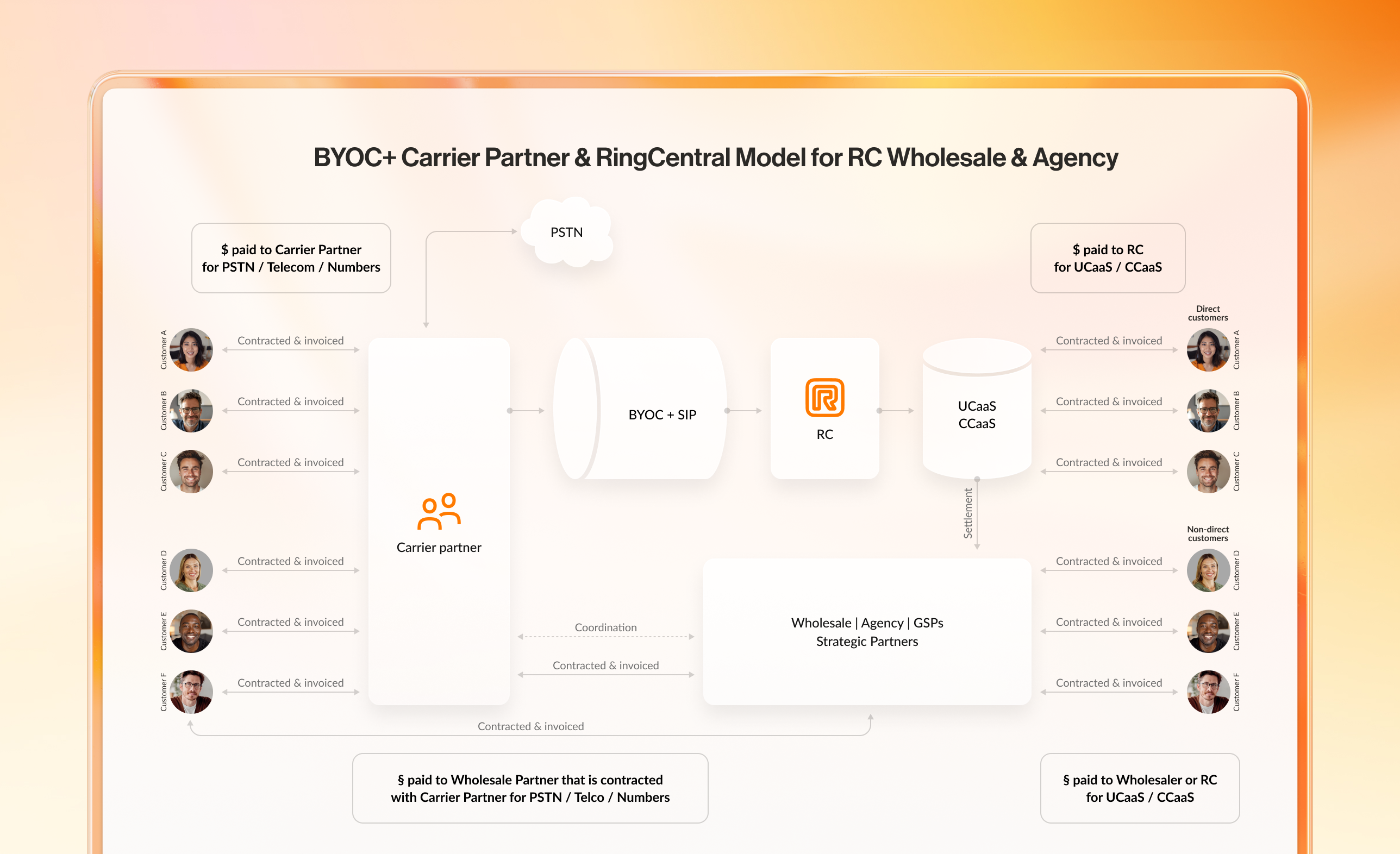 Diagram illustrating the partner and RingCentral model for wholesale and agency partners.