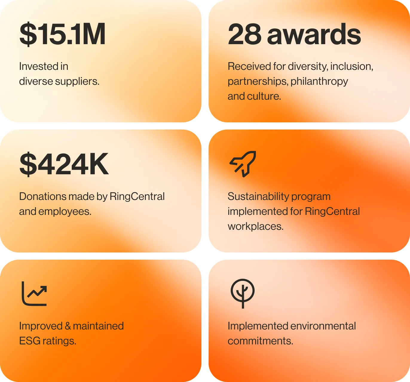 A summary of corporate responsibility achievements RingCentral has made in 2024