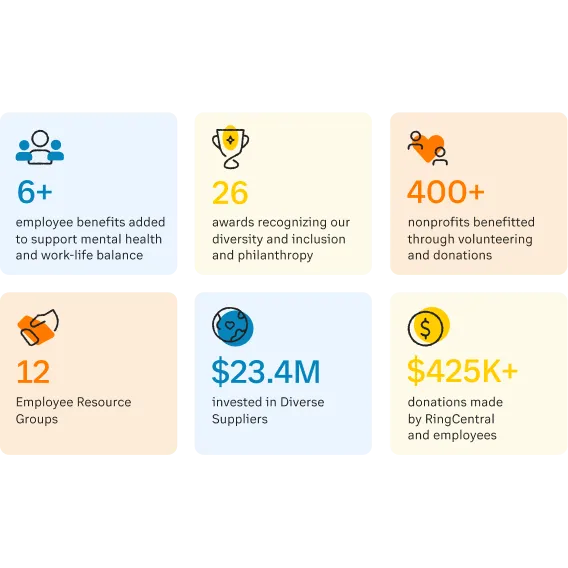 Un resumen de los logros de responsabilidad corporativa que RingCentral consiguió en 2021