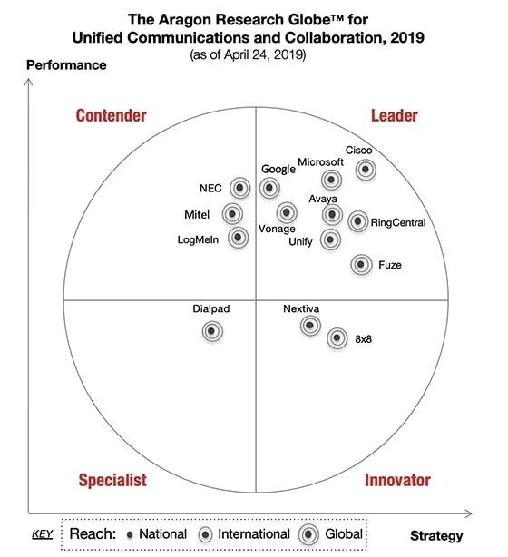 RingCentral named a leader in the 2019 Aragon Research Globe⢠for Unified Communications and Collaboration