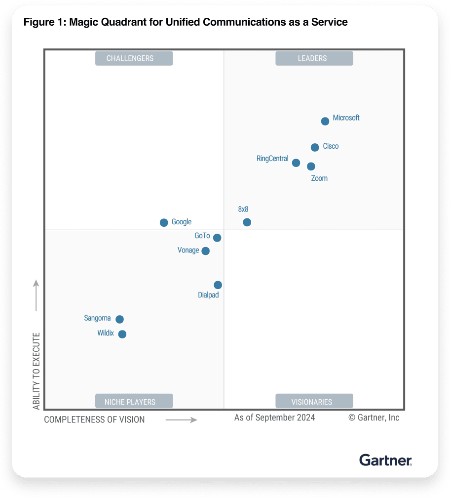 Una gráfica de los líderes en el Magic Quadrant de Gartner 2024 para comunicaciones unificadas como servicio donde se incluye a proveedores como RingCentral, Microsoft y Zoom