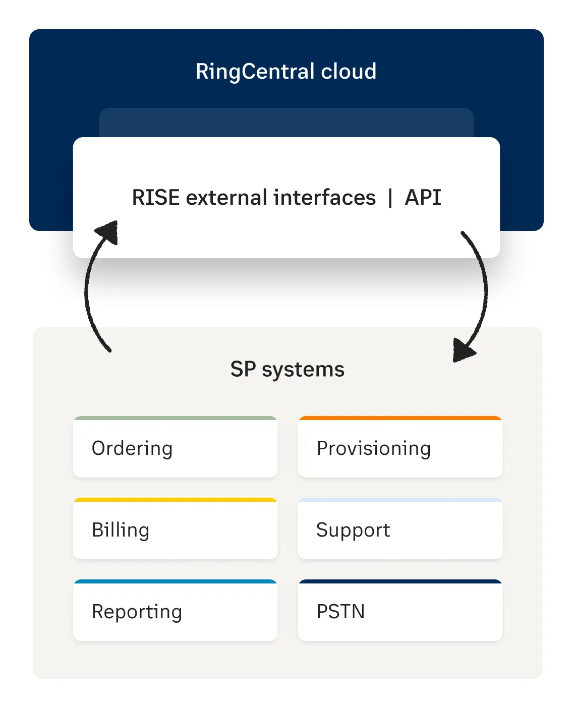 Interfaz que muestra la plataforma extensible en la nube de RingCentral