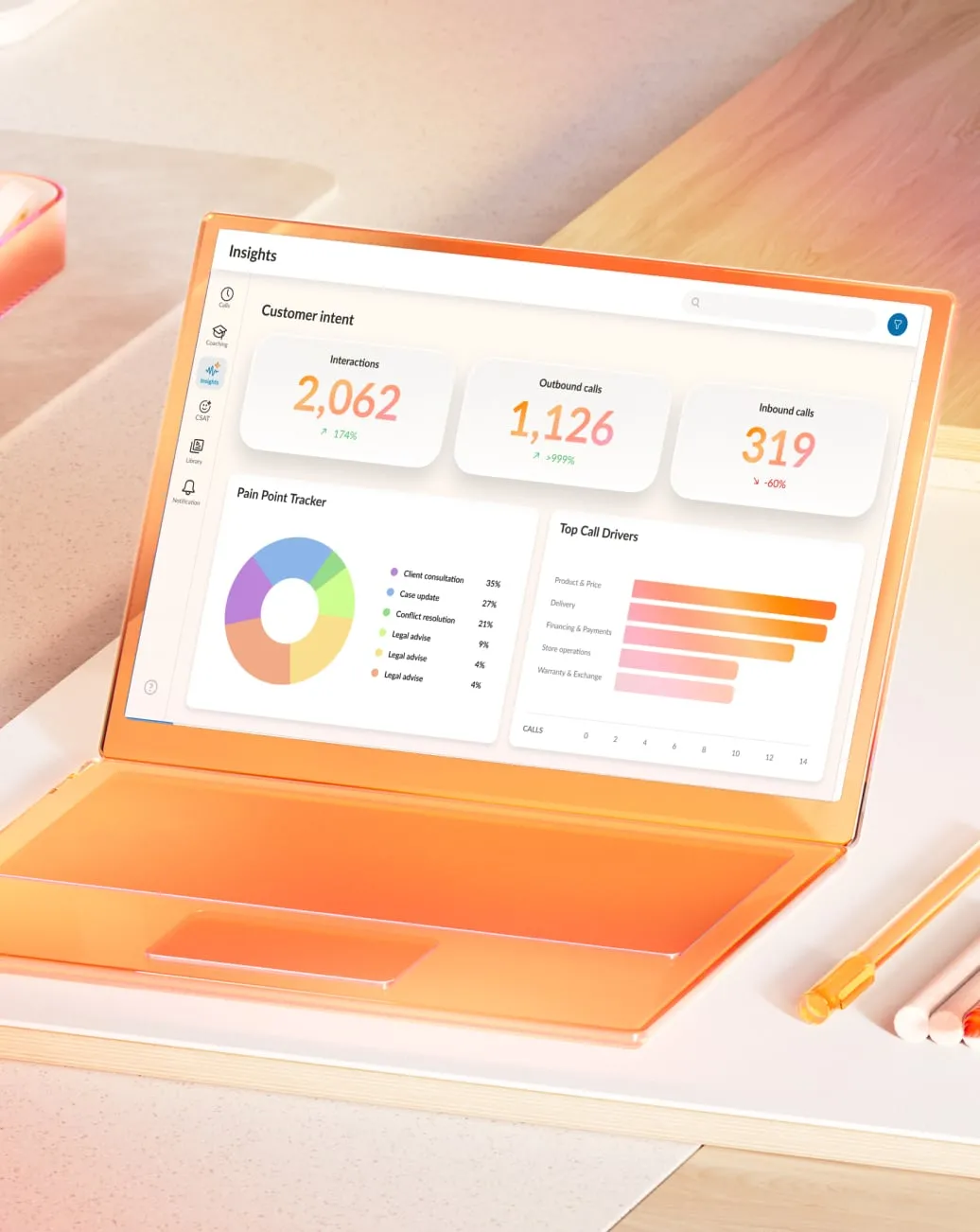 Contact Center Insights dashboard on an orange-tinted laptop, showing Customer Intent metrics like Interactions, a Pain Point Tracker pie chart, and Top Call Drivers bar chart.