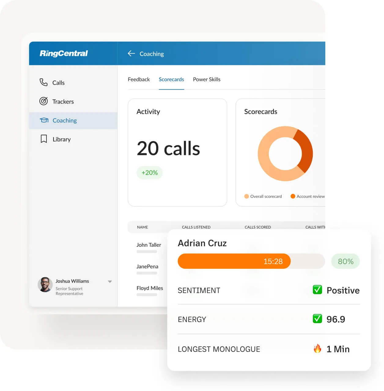 The RingCX Coaching dashboard showing total calls, scorecards, and other agent performance data