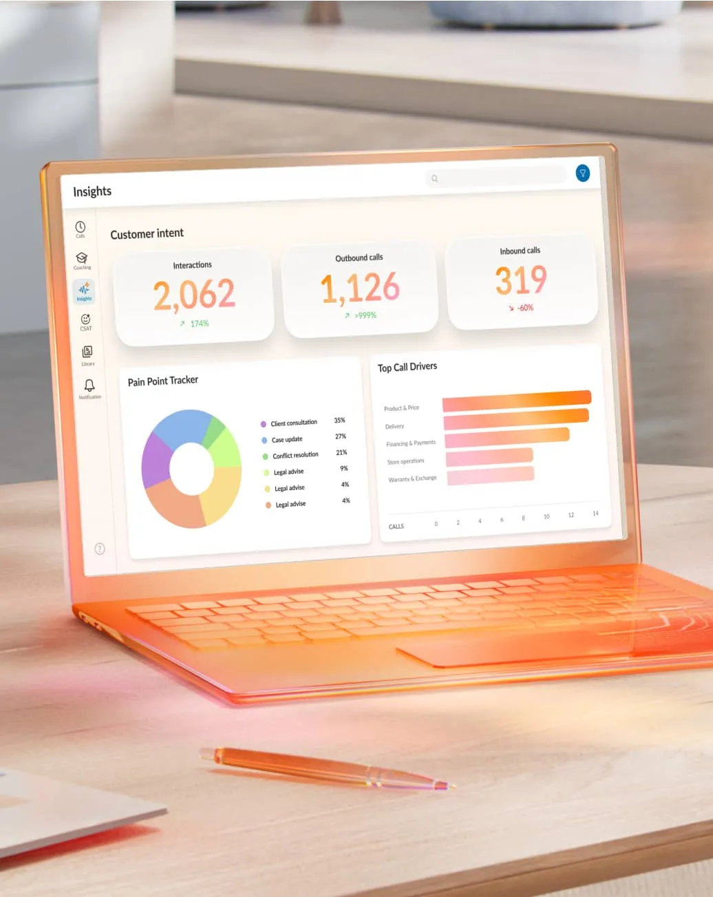 Laptop screen showing a customer insights analytics dashboard with metrics for interactions, inbound/outbound calls, pain points, and top call drivers.