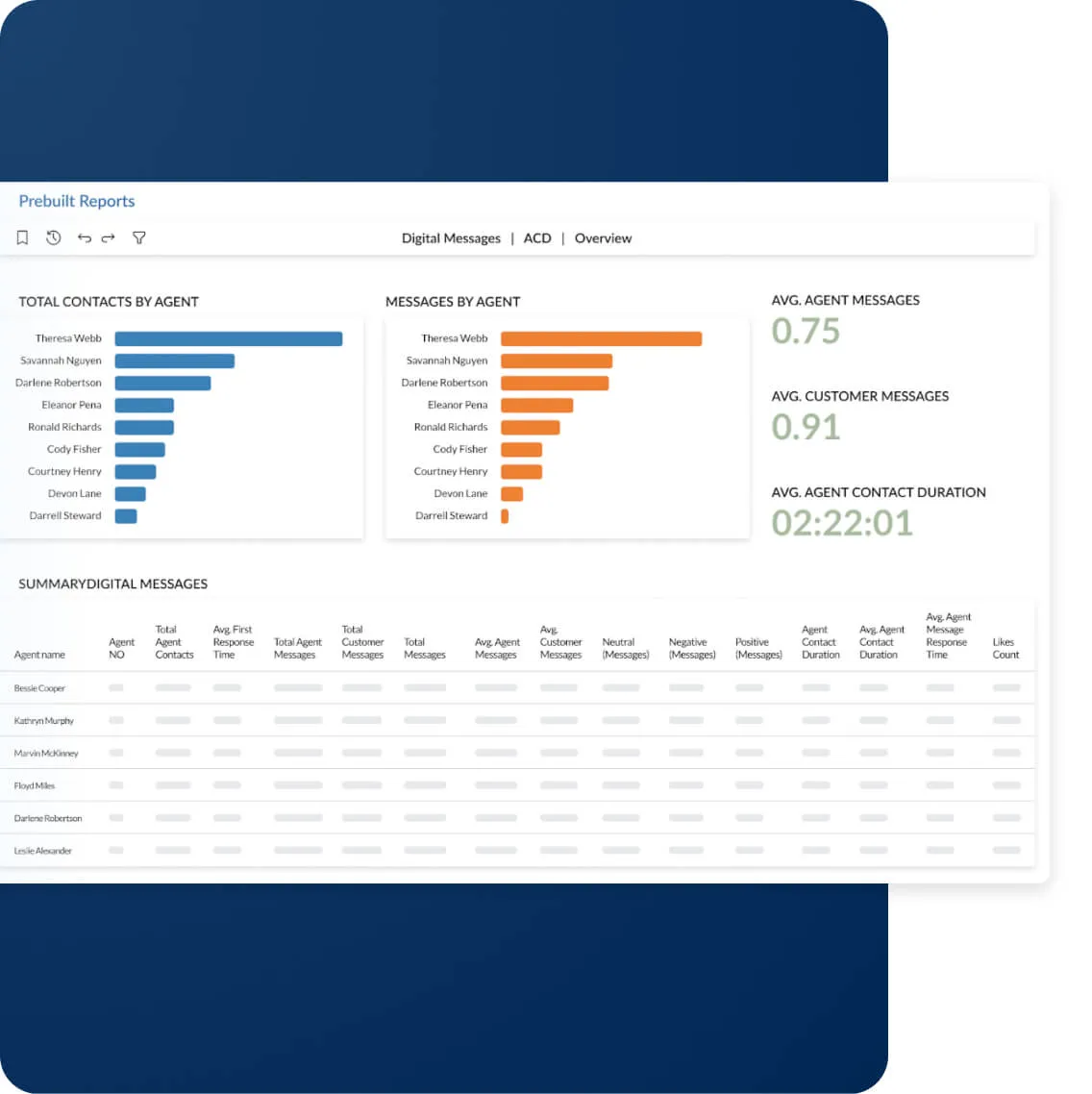 Prebuilt reports showing a summary of agent performance
