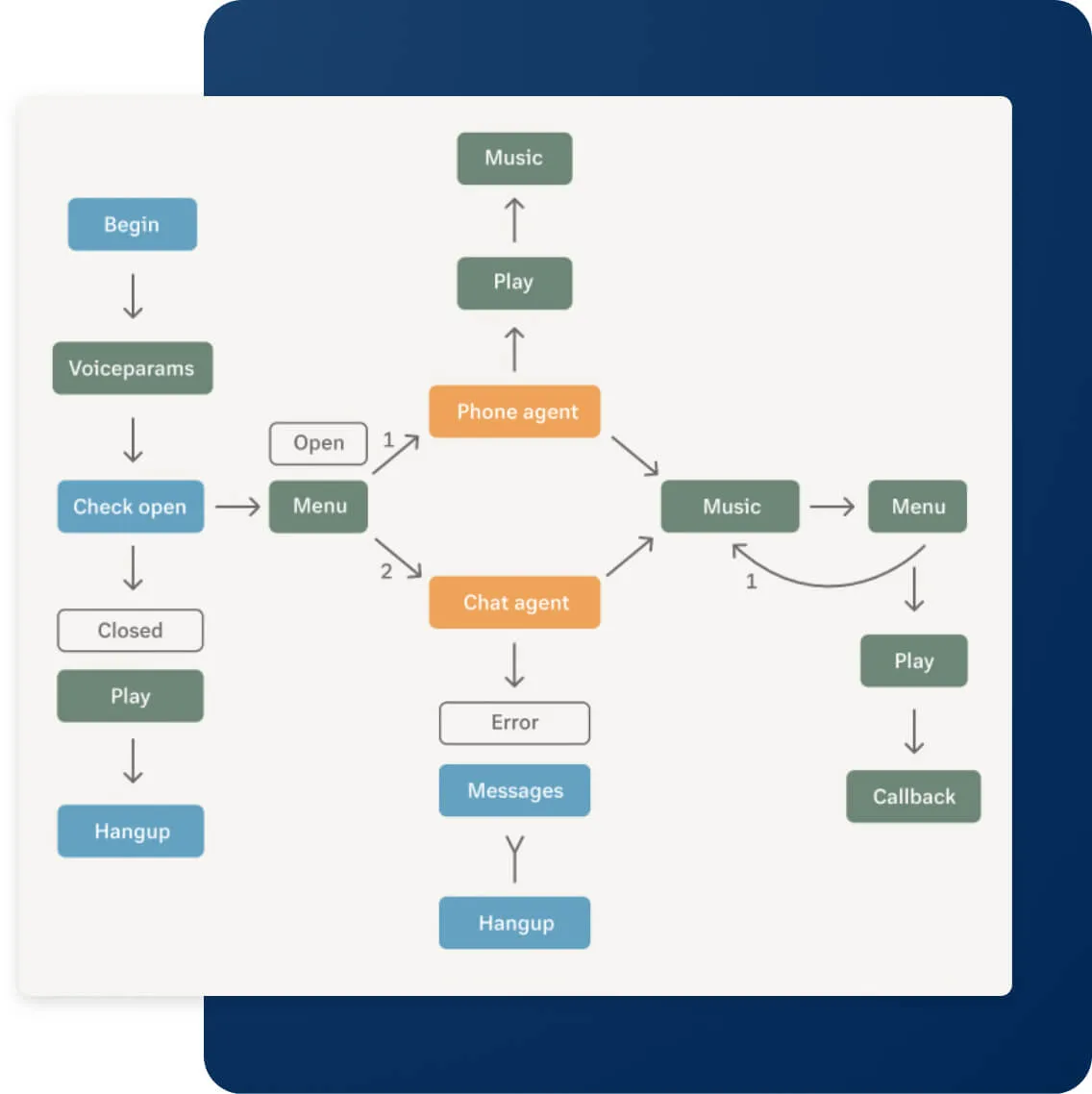 Flowchart of call automation and routing rules