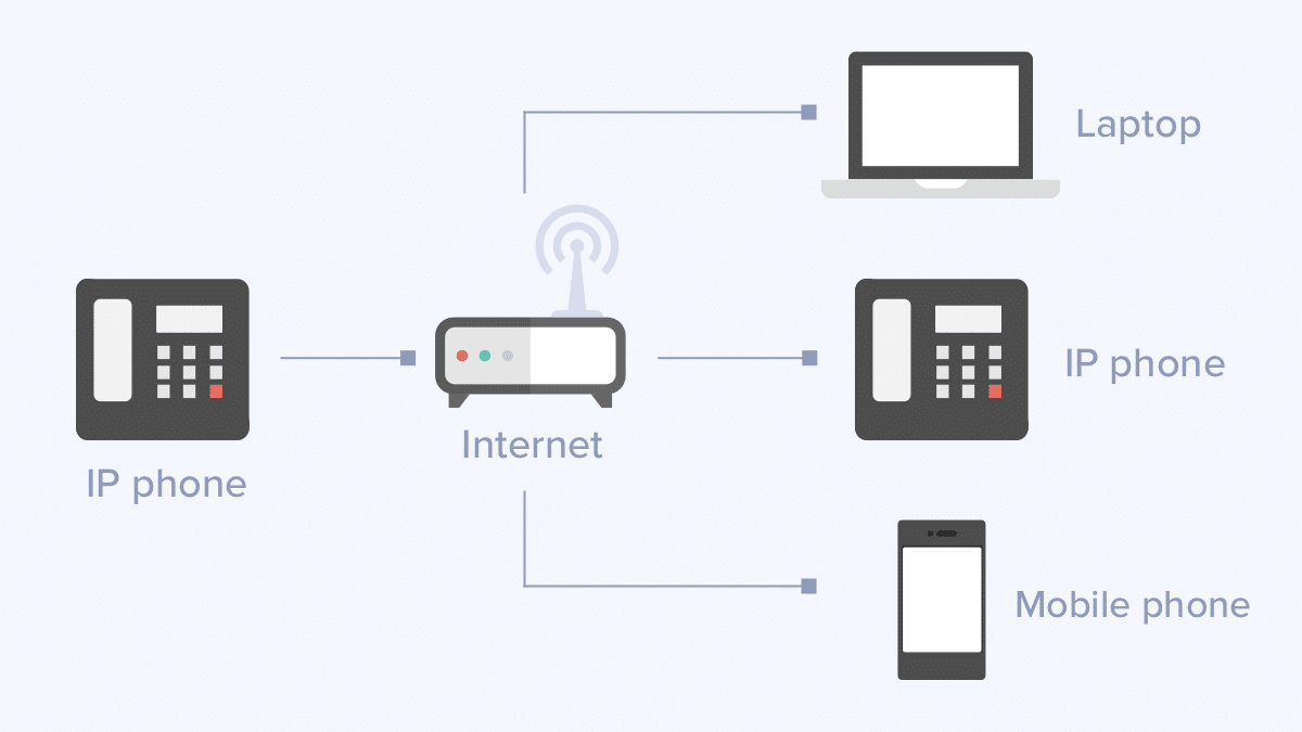 Illustration showing how the internet makes VoIP calling possible