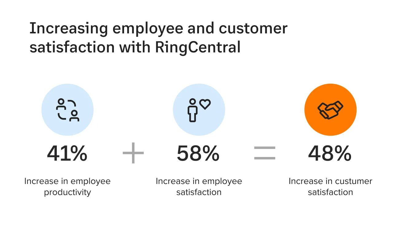Snapshot of RingCentral Customer Success Metrics charts and numbers