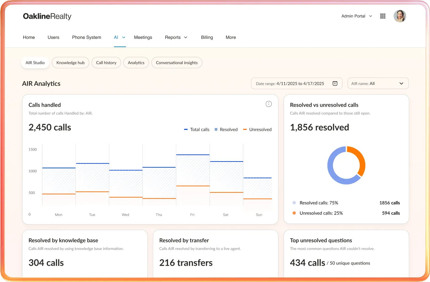 RingEX AI Receptionist dashboard showing call resolution rates, total calls handled, and top unresolved questions.